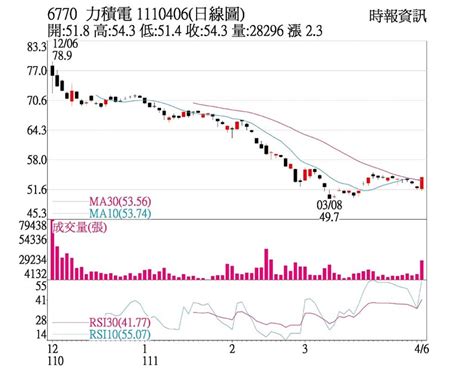 力積電|力積電 (6770.TW) 股價、新聞、報價和記錄